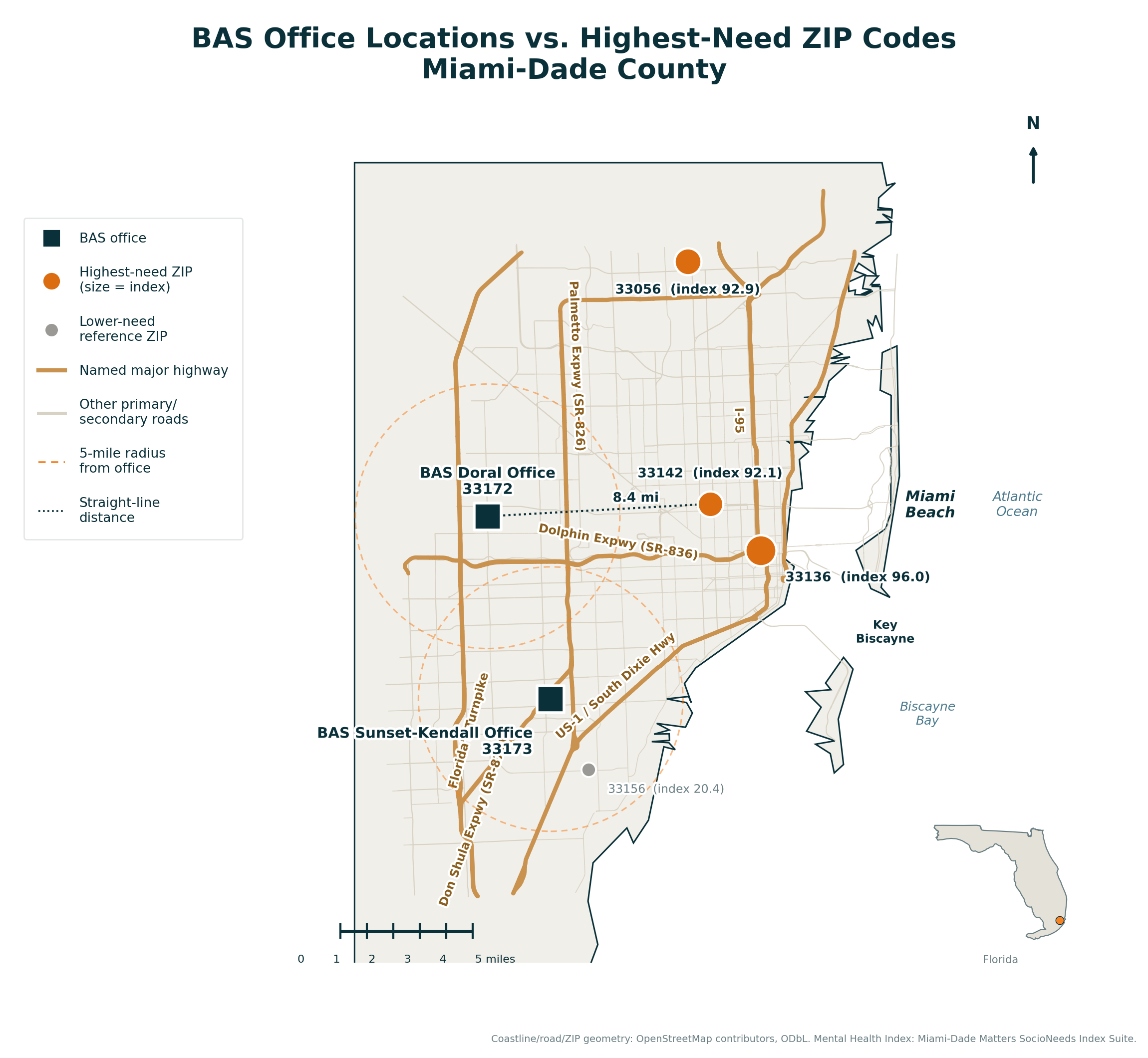 Map of Miami-Dade County showing BAS Doral and Sunset-Kendall office locations, the three highest-need ZIP codes, major highways, and 5-mile radius rings from each office